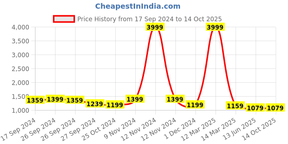 myntra.com CHICERY Grey & Black Microfiber Reversible Single Bed Comforter chicery Price History Graph from 17 Sep 2024 to 12 Oct 2025