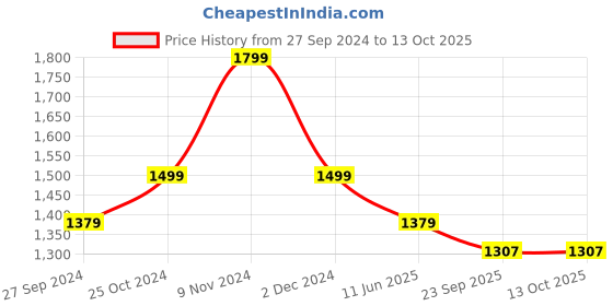 myntra.com CHICERY Grey & Blue Geometric Heavy Winter Double Bed Comforter chicery Price History Graph from 27 Sep 2024 to 13 Oct 2025