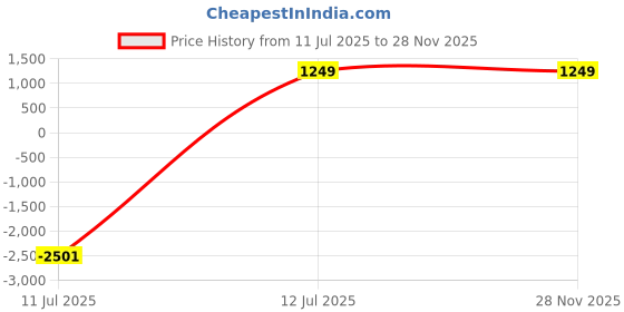 myntra.com CHICERY Grey & Charcoal Microfiber AC Room Double Bed Comforter chicery Price History Graph from 11 Jul 2025 to 28 Nov 2025