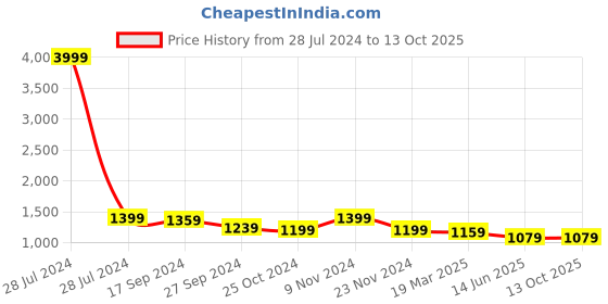 myntra.com CHICERY Grey & Lime Green Single Bed Comforter chicery Price History Graph from 28 Jul 2024 to 13 Oct 2025
