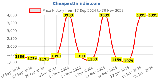 myntra.com CHICERY Grey & Maroon Single Bed Comforter chicery Price History Graph from 17 Sep 2024 to 30 Nov 2025