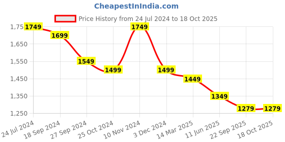 myntra.com CHICERY Grey & Maroon Ultra Soft Double Bed Comforter chicery Price History Graph from 24 Jul 2024 to 17 Oct 2025