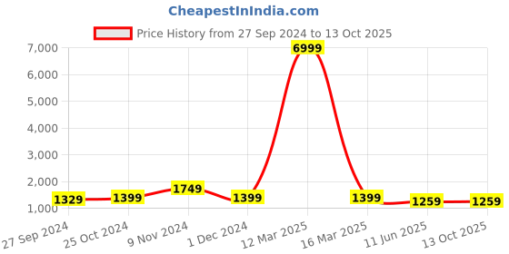 myntra.com CHICERY Grey & Red Geometric Heavy Winter Double Bed Comforter chicery Price History Graph from 27 Sep 2024 to 13 Oct 2025