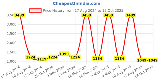 myntra.com CHICERY Grey & Teal Checked Microfibre Heavy Winter 300 GSM Single Bed Comforter chicery Price History Graph from 17 Aug 2024 to 13 Oct 2025