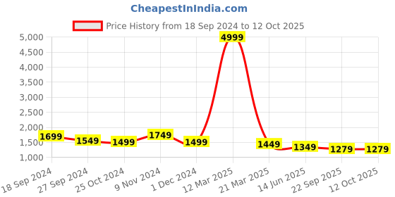 myntra.com CHICERY Grey & Teal Microfiber Reversible Double Bed Comforter chicery Price History Graph from 18 Sep 2024 to 12 Oct 2025