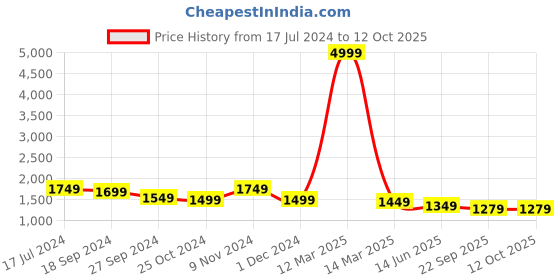myntra.com CHICERY Grey & Teal Microfiber Reversible Double Bed Comforter chicery Price History Graph from 17 Jul 2024 to 12 Oct 2025