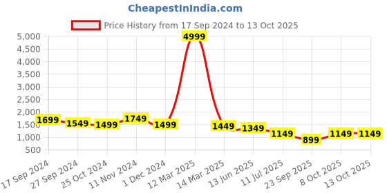 myntra.com CHICERY Grey & White Double Reversible Bed Comforter chicery Price History Graph from 17 Sep 2024 to 13 Oct 2025