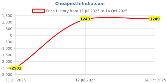 myntra.com CHICERY Grey & White Geometric AC Room Double Bed Comforter chicery Price History Graph from 11 Jul 2025 to 14 Oct 2025