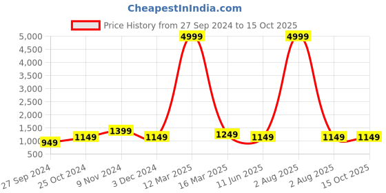 myntra.com CHICERY Grey & Yellow Geometric Heavy Winter Single Bed Comforter chicery Price History Graph from 27 Sep 2024 to 14 Oct 2025