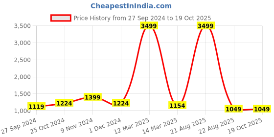 myntra.com CHICERY Grey & Yellow Geometric Microfibre Heavy Winter 300 GSM Single Bed Comforter chicery Price History Graph from 27 Sep 2024 to 18 Oct 2025