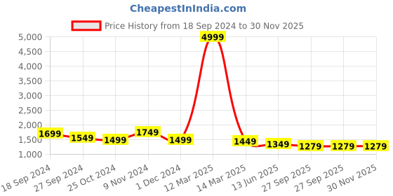 myntra.com CHICERY Grey & Yellow Microfiber 300 GSM Reversible Double Bed Comforter chicery Price History Graph from 18 Sep 2024 to 30 Nov 2025