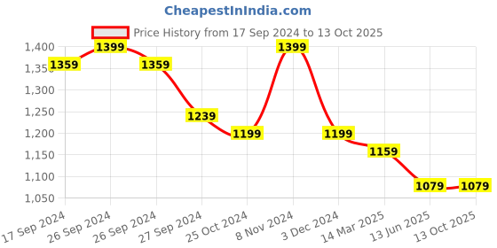 myntra.com CHICERY Grey & Yellow Ultra Soft Single Bed Comforter chicery Price History Graph from 17 Sep 2024 to 13 Oct 2025