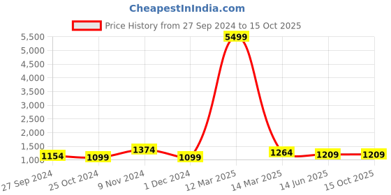myntra.com CHICERY Maroon & Grey Heavy Winter Single Bed Comforter chicery Price History Graph from 27 Sep 2024 to 13 Oct 2025