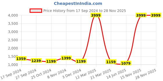 myntra.com CHICERY Maroon & Grey Microfiber 300 GSM Reversible Single Bed Comforter chicery Price History Graph from 17 Sep 2024 to 28 Nov 2025