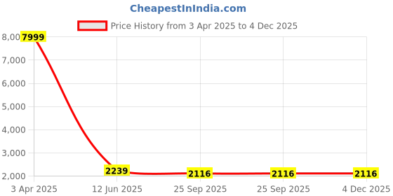 myntra.com CHICERY Maroon & Red Mink Heavy Winter Double Bed Blanket chicery Price History Graph from 3 Apr 2025 to 3 Dec 2025