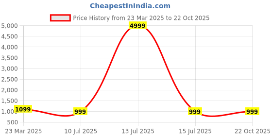 myntra.com CHICERY Maroon & White Floral Printed AC Room 210 GSM Cotton Double Bed Dohar chicery Price History Graph from 23 Mar 2025 to 22 Oct 2025