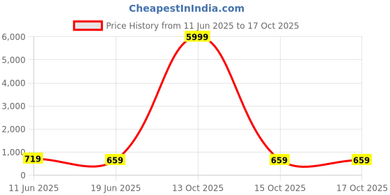 myntra.com CHICERY Multicoloured Floral 210 TC King Bedsheet with 2 Pillow Covers chicery Price History Graph from 11 Jun 2025 to 15 Oct 2025
