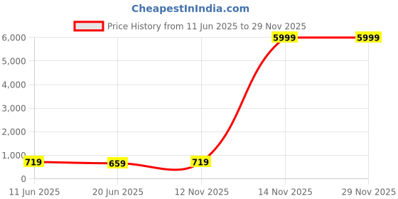 myntra.com CHICERY Multicoloured Floral 210 TC King Bedsheet with 2 Pillow Covers chicery Price History Graph from 11 Jun 2025 to 29 Nov 2025