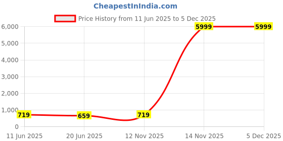 myntra.com CHICERY Multicoloured Floral 210 TC King Bedsheet with 2 Pillow Covers chicery Price History Graph from 11 Jun 2025 to 5 Dec 2025