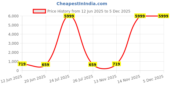 myntra.com CHICERY Multicoloured Floral 210 TC King Bedsheet with 2 Pillow Covers chicery Price History Graph from 12 Jun 2025 to 5 Dec 2025