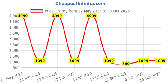 myntra.com CHICERY Multicoloured Heavy Winter 210 GSM Single Bed Comforter chicery Price History Graph from 12 May 2025 to 17 Oct 2025
