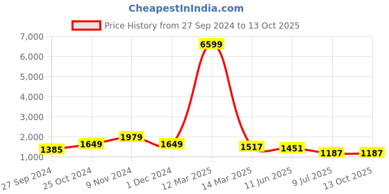 myntra.com CHICERY Multicoloured Heavy Winter Double Bed Comforter chicery Price History Graph from 27 Sep 2024 to 13 Oct 2025