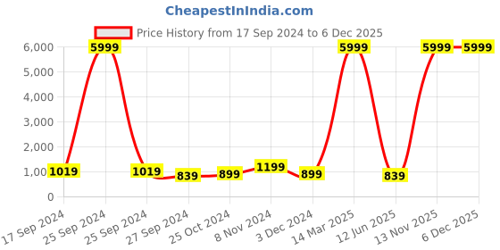 myntra.com CHICERY Mustard Floral Mink Heavy Winter Double Bed Blanket chicery Price History Graph from 17 Sep 2024 to 4 Dec 2025