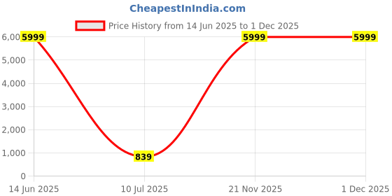 myntra.com CHICERY Off White & Red Floral 210 TC King Bedsheet Set 2.74 m x 2.74 m chicery Price History Graph from 14 Jun 2025 to 1 Dec 2025