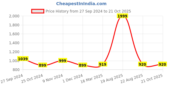 myntra.com CHICERY Orange & White Floral Cotton AC Room 210 GSM Double Bed Dohar chicery Price History Graph from 27 Sep 2024 to 21 Oct 2025