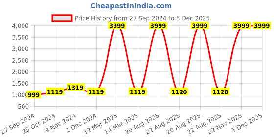 myntra.com CHICERY Pink & Brown Geometric Heavy Winter 350 GSM Single Bed Comforter chicery Price History Graph from 27 Sep 2024 to 4 Dec 2025
