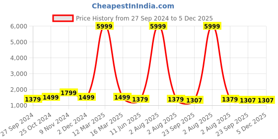 myntra.com CHICERY Pink & Green Geometric Heavy Winter Double Bed Comforter chicery Price History Graph from 27 Sep 2024 to 4 Dec 2025