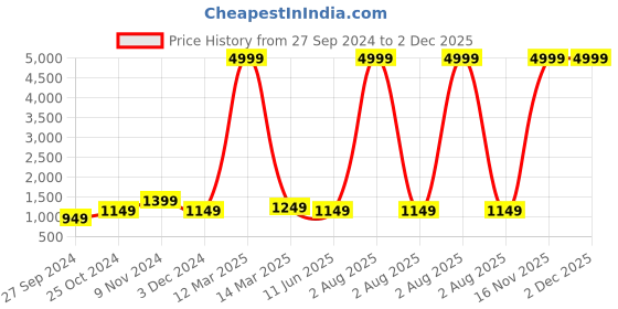 myntra.com CHICERY Pink & Green Geometric Heavy Winter Single Bed Comforter chicery Price History Graph from 27 Sep 2024 to 2 Dec 2025