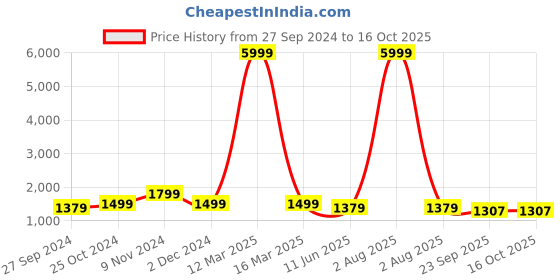 myntra.com CHICERY Pink & Grey Geometric Heavy Winter Double Bed Comforter chicery Price History Graph from 27 Sep 2024 to 16 Oct 2025