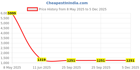myntra.com CHICERY Pink & Grey Heavy Winter 210 GSM Double Bed Comforter chicery Price History Graph from 8 May 2025 to 5 Dec 2025