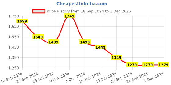 myntra.com CHICERY Pink & Lime Green Reversible Double Bed Comforter chicery Price History Graph from 18 Sep 2024 to 30 Nov 2025