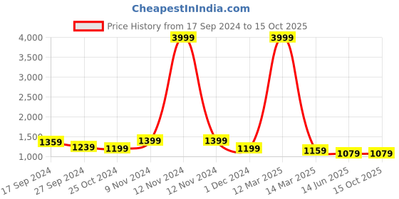 myntra.com CHICERY Pink & Lime Green Single Bed Comforter chicery Price History Graph from 17 Sep 2024 to 14 Oct 2025