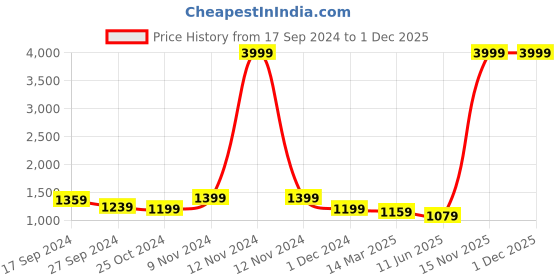 myntra.com CHICERY Pink & Navy Blue Microfiber Reversible Single Bed Comforter chicery Price History Graph from 17 Sep 2024 to 1 Dec 2025