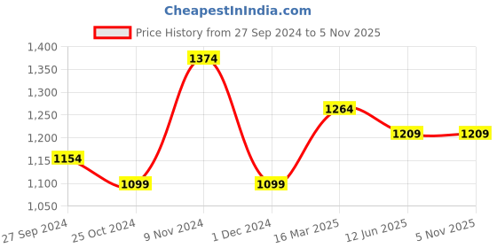 myntra.com CHICERY Pink & Off White Heavy Winter Single Bed Comforter chicery Price History Graph from 27 Sep 2024 to 3 Nov 2025