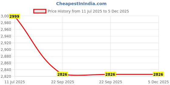myntra.com CHICERY Pink & White Ethnic Motifs 210 TC King Bedsheet with 2 Pillow Covers chicery Price History Graph from 11 Jul 2025 to 5 Dec 2025