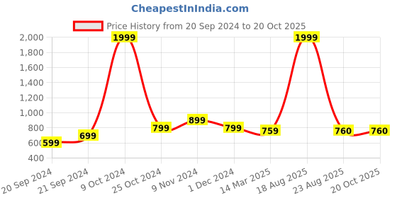 myntra.com CHICERY Pink & White Floral AC Room Cotton 210 GSM Single Bed Dohar chicery Price History Graph from 20 Sep 2024 to 20 Oct 2025