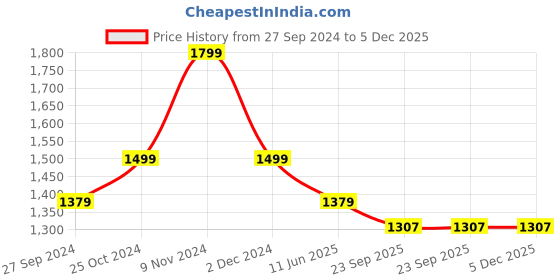 myntra.com CHICERY Purple & Green Geometric Heavy Winter Double Bed Comforter chicery Price History Graph from 27 Sep 2024 to 5 Dec 2025