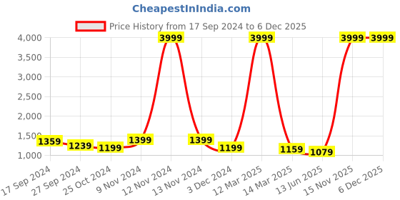 myntra.com CHICERY Purple & Green Microfiber Reversible Single Bed Comforter chicery Price History Graph from 17 Sep 2024 to 5 Dec 2025