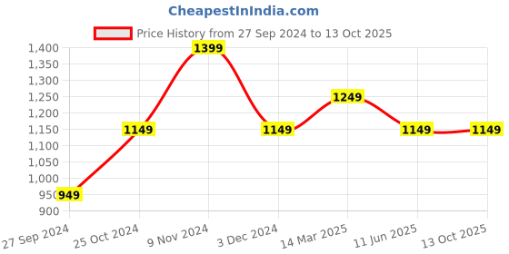 myntra.com CHICERY Purple & Grey Geometric Heavy Winter Single Bed Comforter chicery Price History Graph from 27 Sep 2024 to 13 Oct 2025