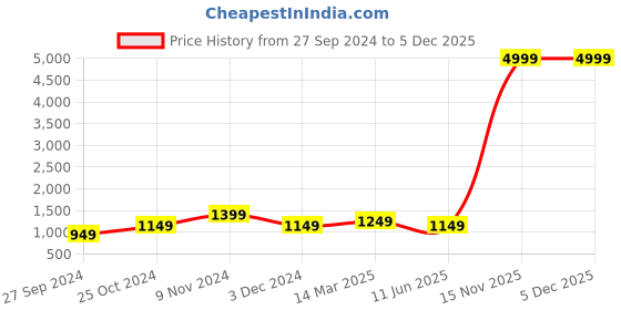 myntra.com CHICERY Purple & Grey Geometric Heavy Winter Single Bed Comforter chicery Price History Graph from 27 Sep 2024 to 5 Dec 2025