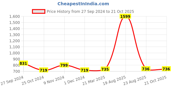 myntra.com CHICERY Purple & White Floral Cotton AC Room 210 GSM Single Bed Dohar chicery Price History Graph from 27 Sep 2024 to 21 Oct 2025