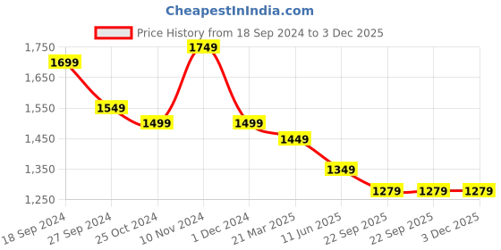 myntra.com CHICERY Red & Black 300 GSM Double Bed Reversible Comforter chicery Price History Graph from 18 Sep 2024 to 2 Dec 2025