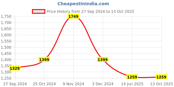 myntra.com CHICERY Red & Black Geometric Heavy Winter Double Bed Comforter chicery Price History Graph from 27 Sep 2024 to 13 Oct 2025