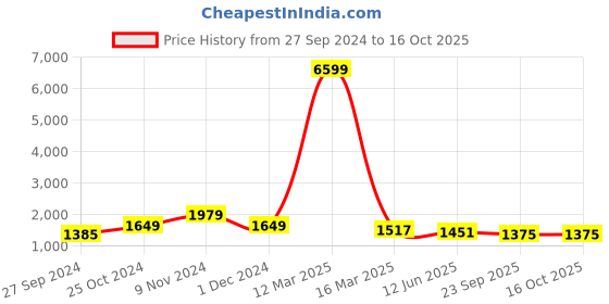 myntra.com CHICERY Red & Black Heavy Winter Double Bed Comforter chicery Price History Graph from 27 Sep 2024 to 16 Oct 2025