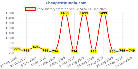 myntra.com CHICERY Red & Blue Ethnic Motifs Cotton AC Room 210 GSM Single Bed Dohar chicery Price History Graph from 27 Sep 2024 to 14 Dec 2025