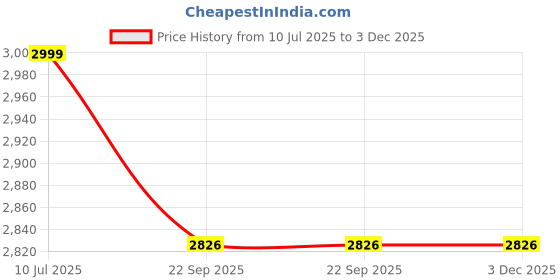 myntra.com CHICERY Red & Green Ethnic Motifs 210 TC King Bedsheet with 2 Pillow Covers chicery Price History Graph from 10 Jul 2025 to 3 Dec 2025